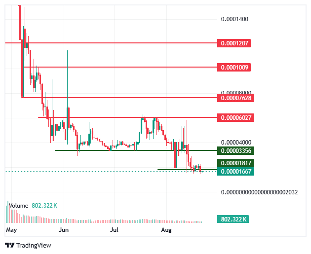 BDAG price chart