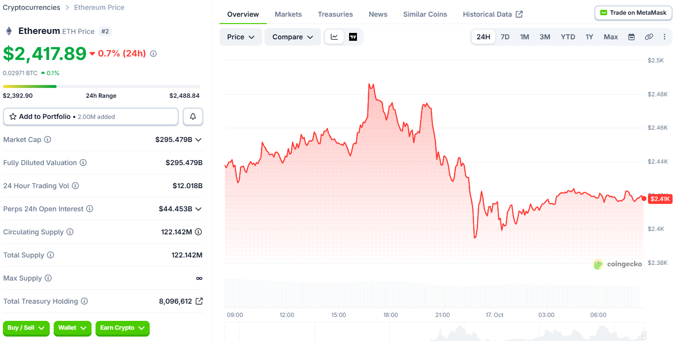 Ethereum Price Today