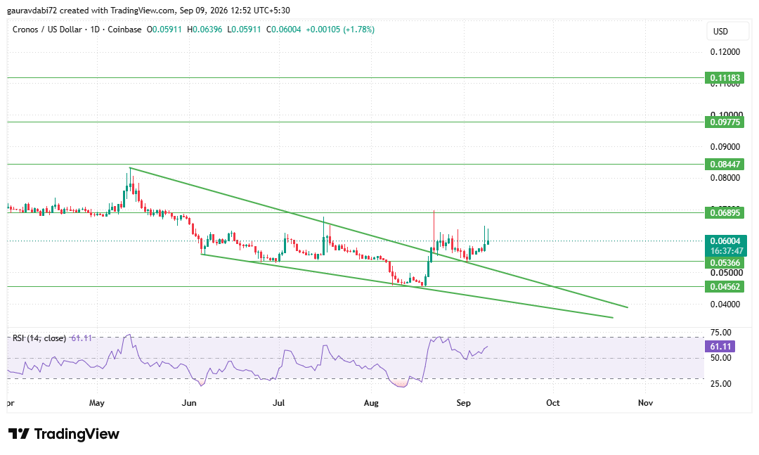CRO daily chart, CRO hourly chart, CRO next target, CRO resistance levels