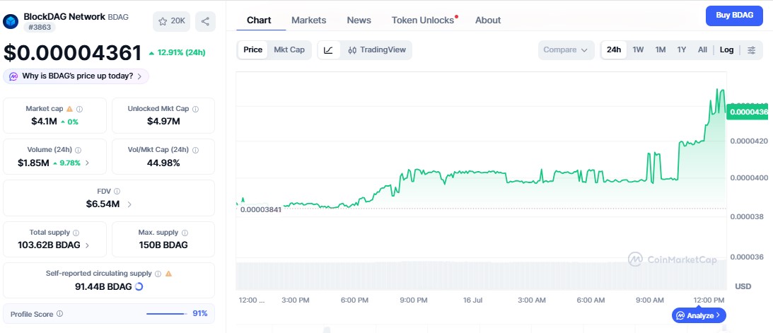 BlockDAG price chart