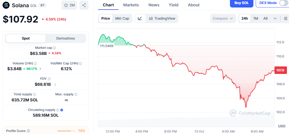 Solana Price Chart