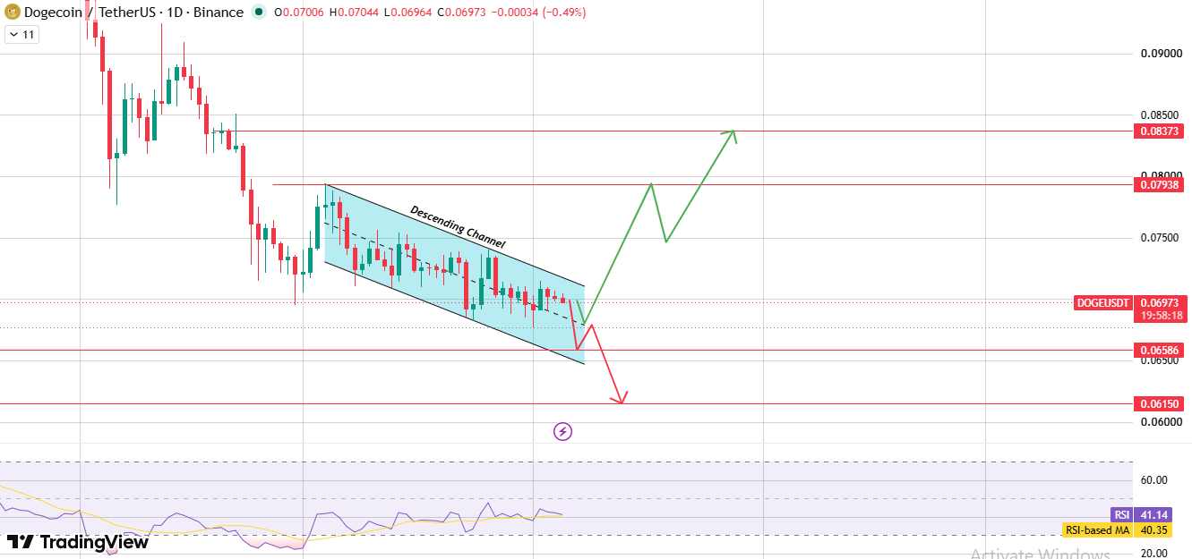 Daily Chart: Descending Channel