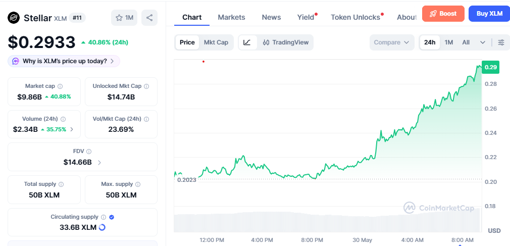XLM/USD price chart today XLM/USD price chart today