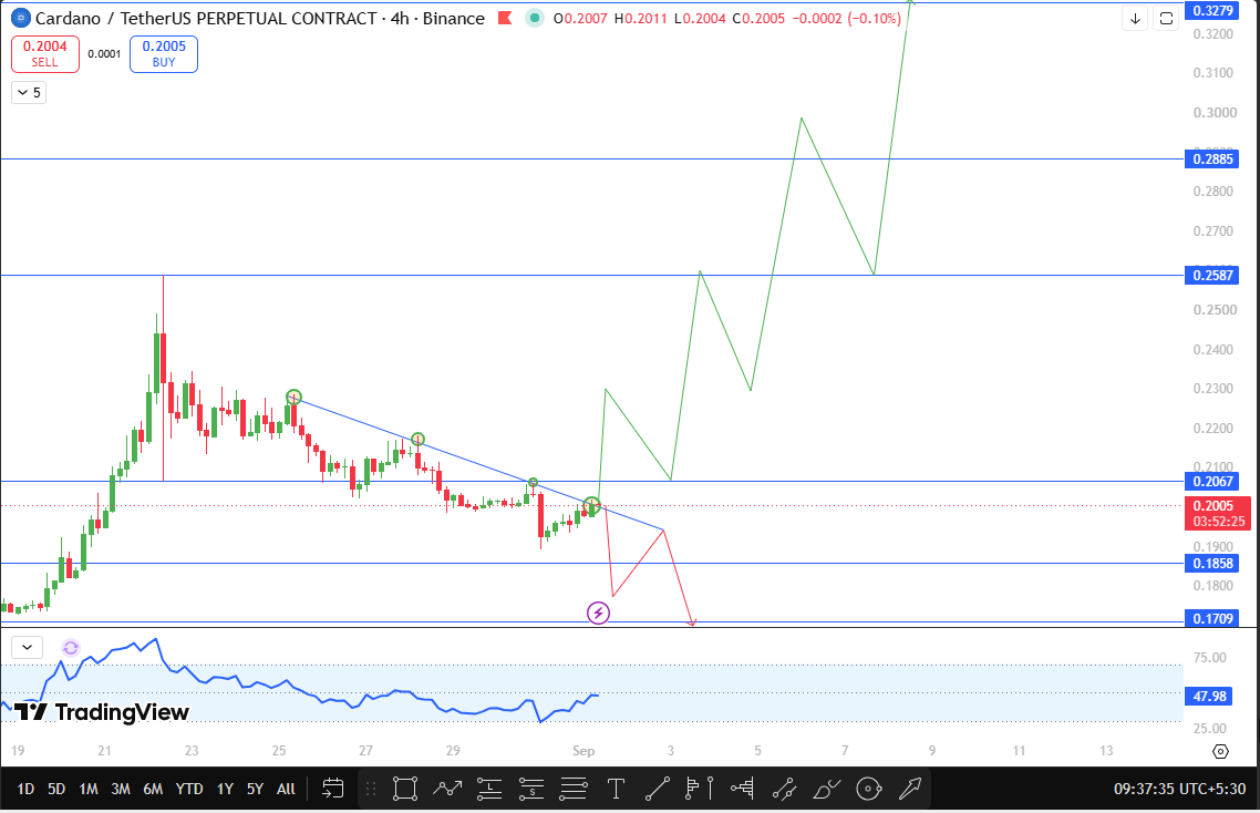 Cardano latest technical analysis