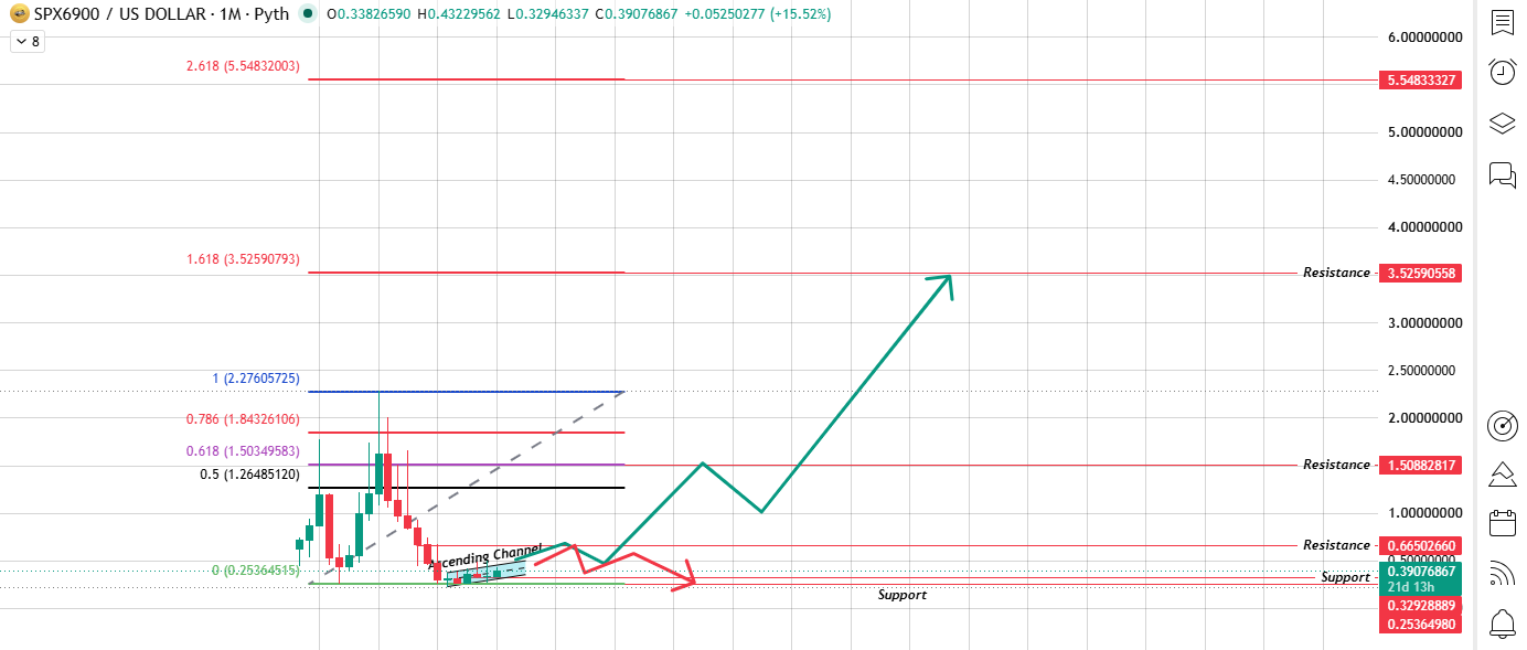 Fibonacci retracement anchored Fibonacci retracement anchored