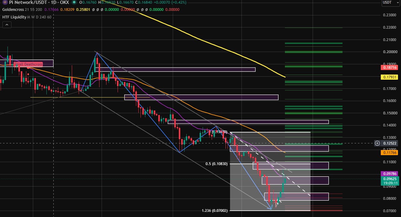 Technical Analysis Pi Network