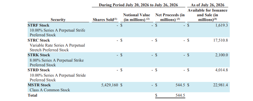Strategy Sells MSTR Shares 