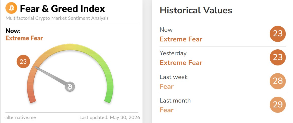 Crypto Fear and Greed Index Today