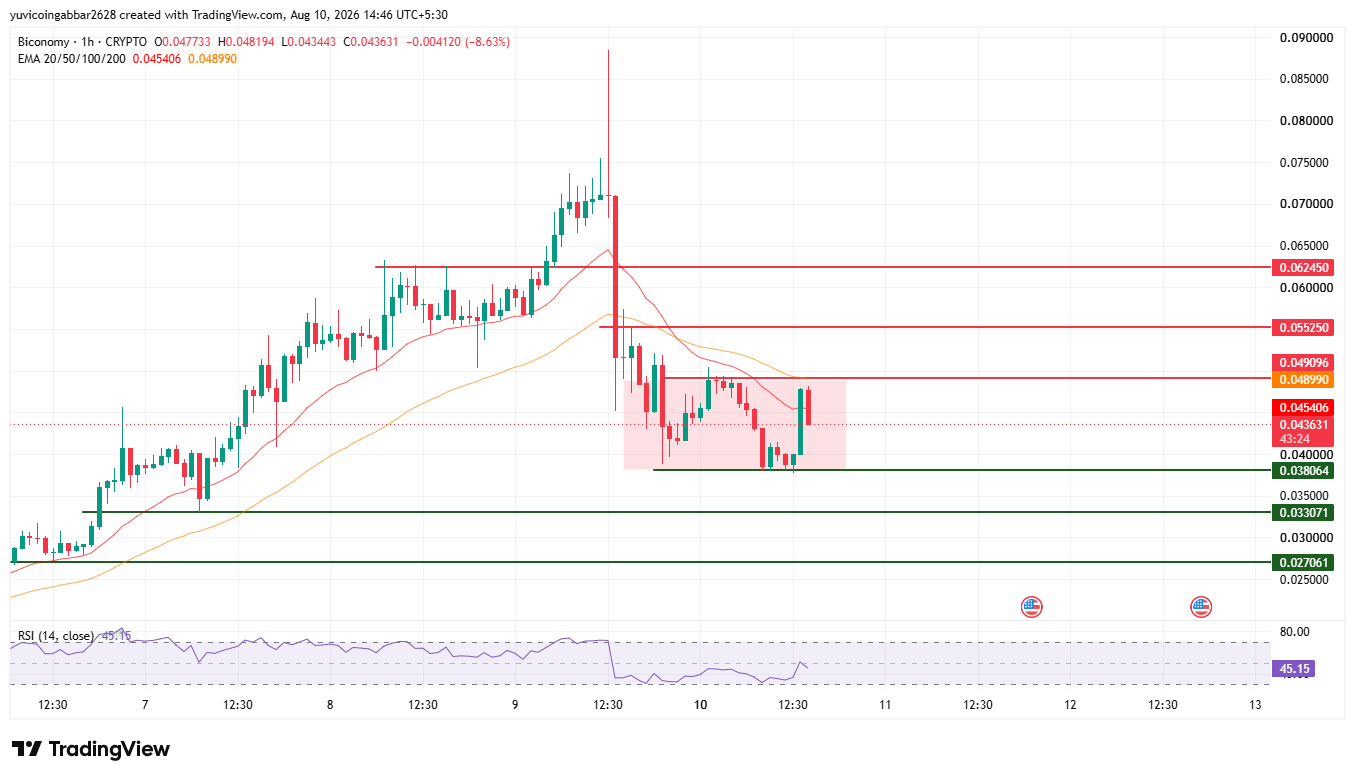 Biconomy Price Prediction Chart