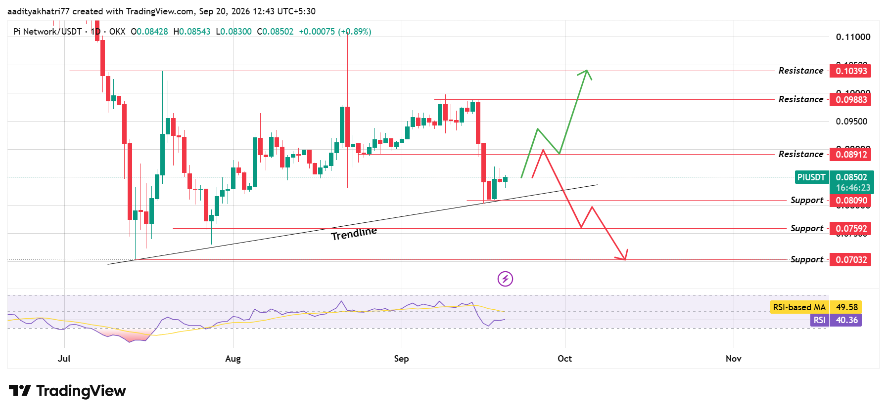 Pi Network Technical Analysis Pi Network Technical Analysis