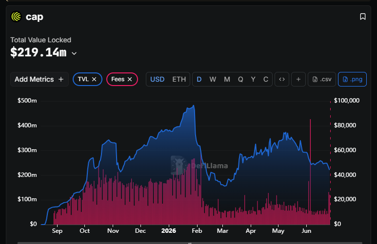 CAP Total Value Locked peaked 