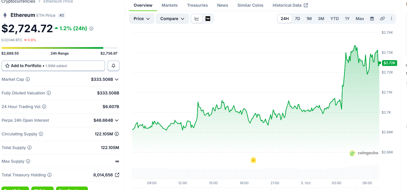 Ethereum price Today Ethereum price Today