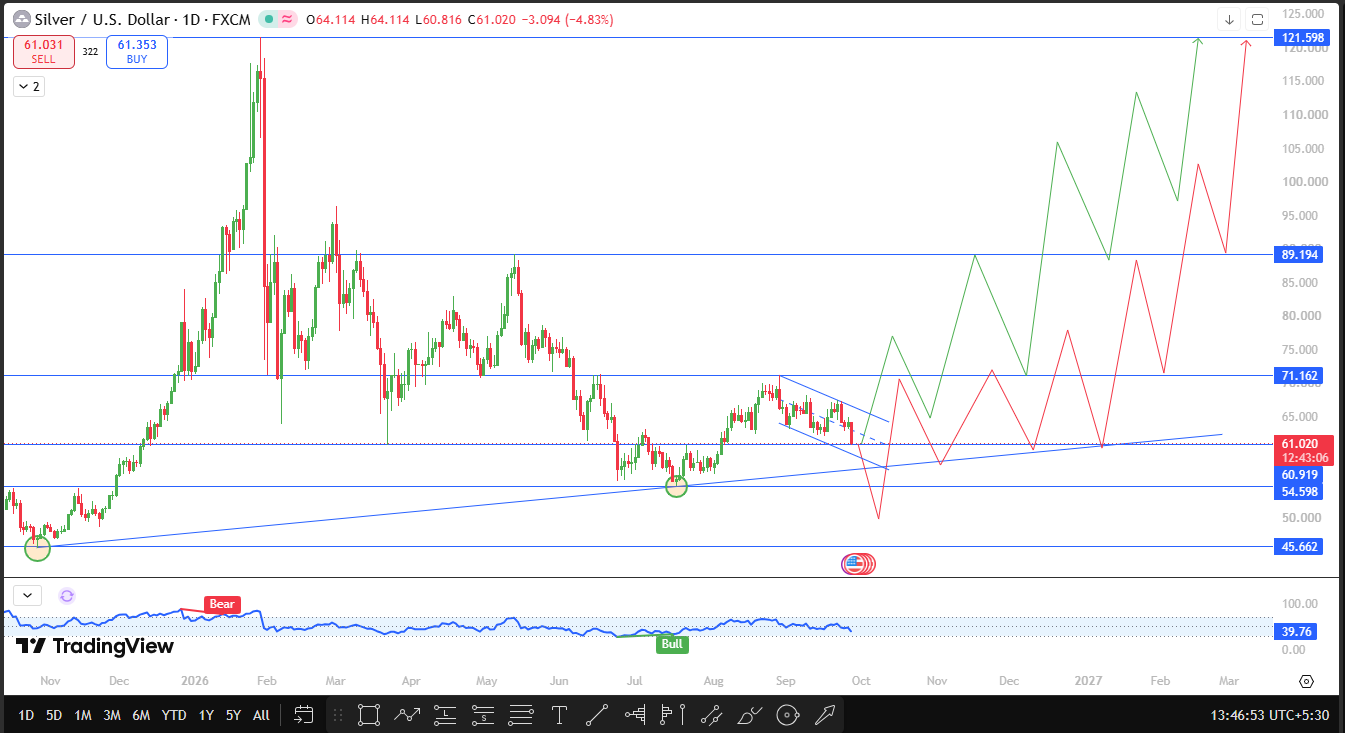 Silver Price Prediction October 2026 Technical Analysis Silver Price Prediction October 2026 Technical Analysis