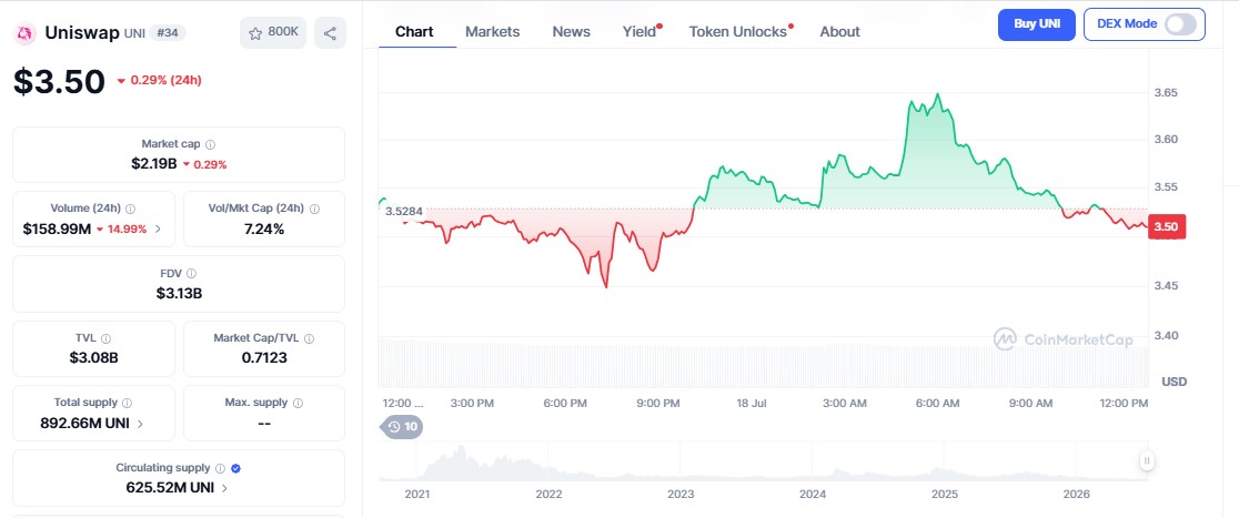 Uniswap Price today Uniswap Price today