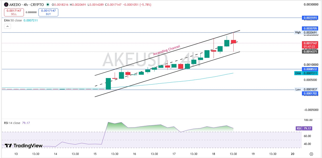 AKE Technical Analysis