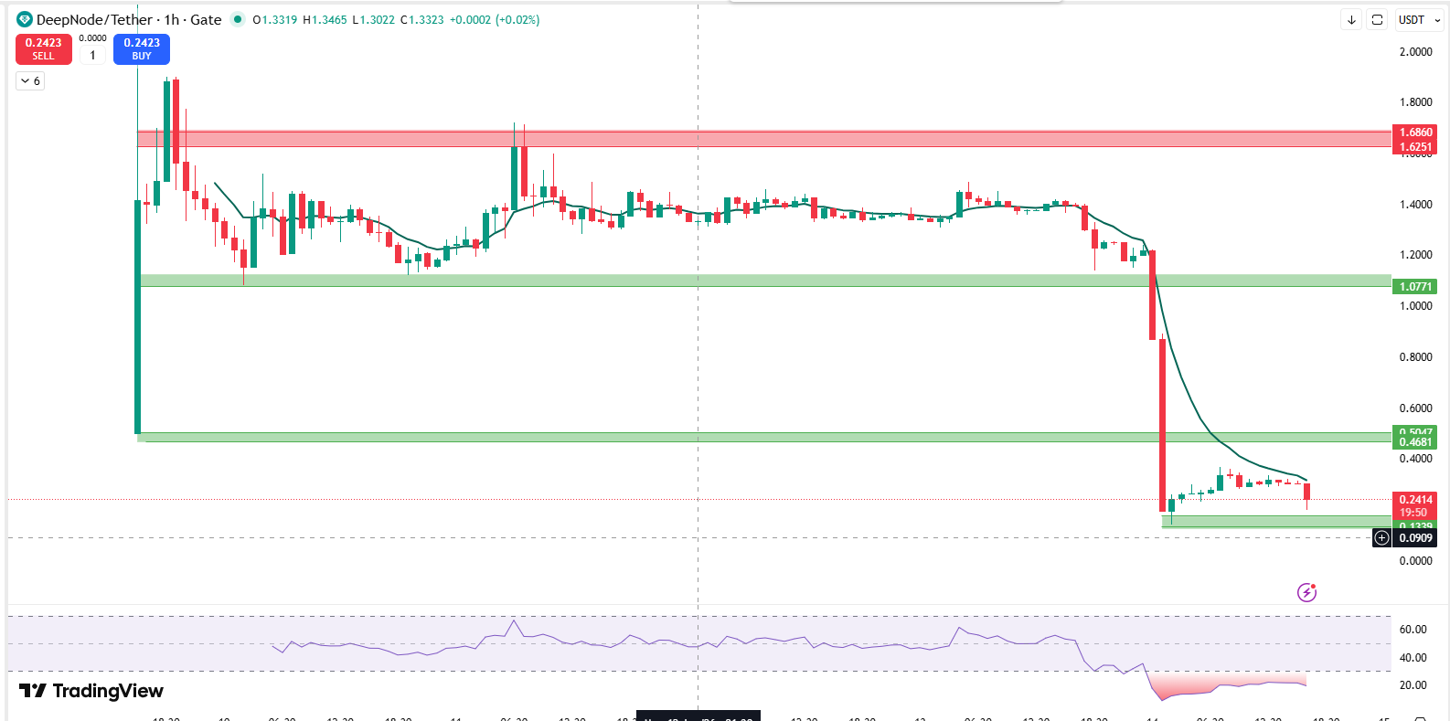 DEEP NODE 1 HOUR CHART
