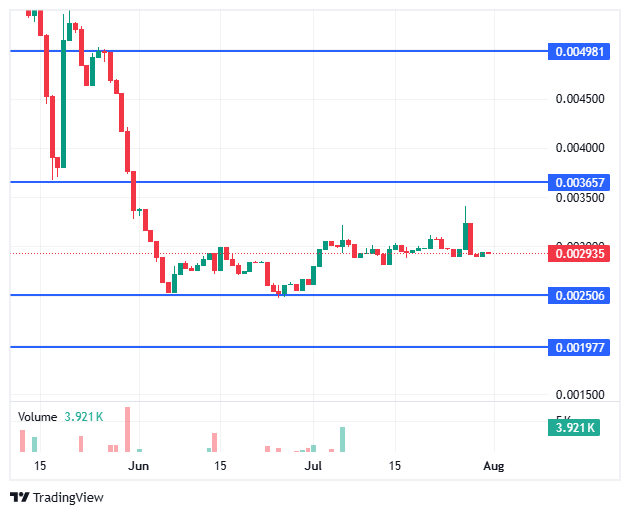 Snorter Chart by CoinMarketCap
