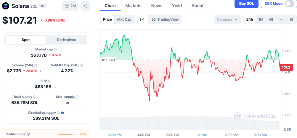 Solana Price Chart Solana Price Chart