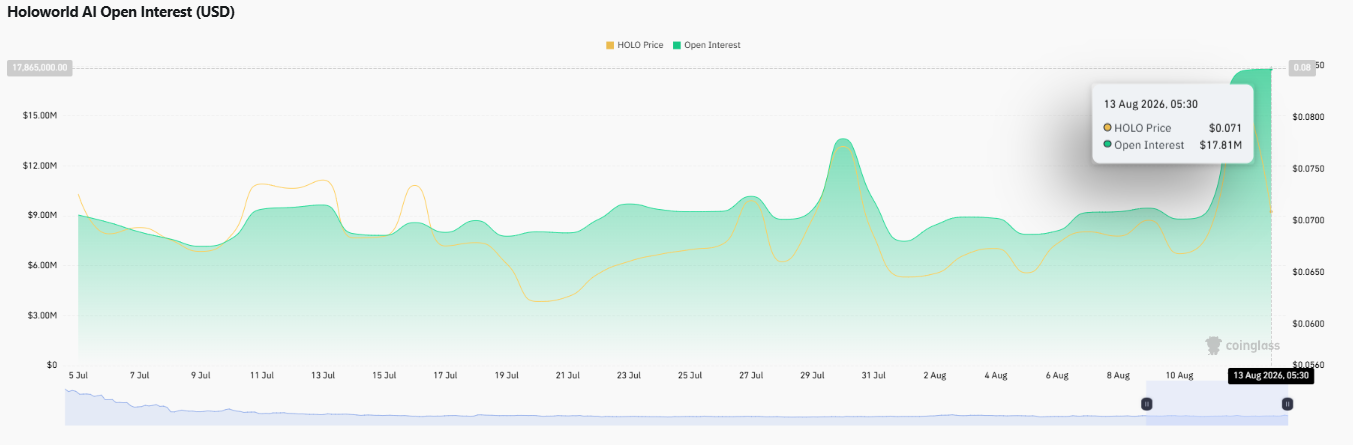 Holoworld AI HOLO Open Interest and Futures Market Activity