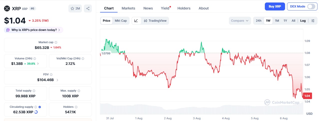 XRP Price today XRP Price today