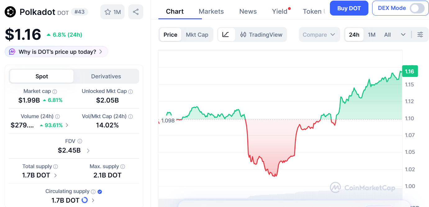 CoinMarketCap Data