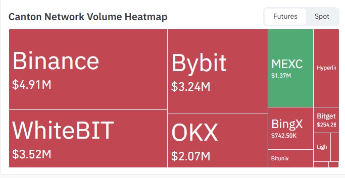CC Open Interest and Futures Volume