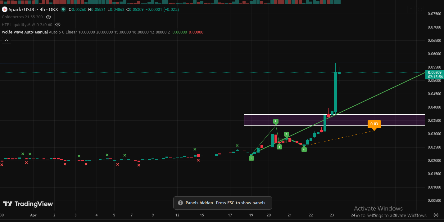 Technical Analysis Spark