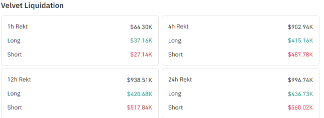 VELVET Liquidations Show Short and Long Position Activity