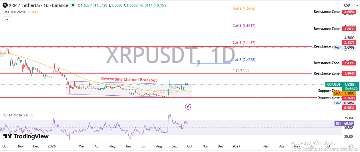 XRP Technical Analysis
