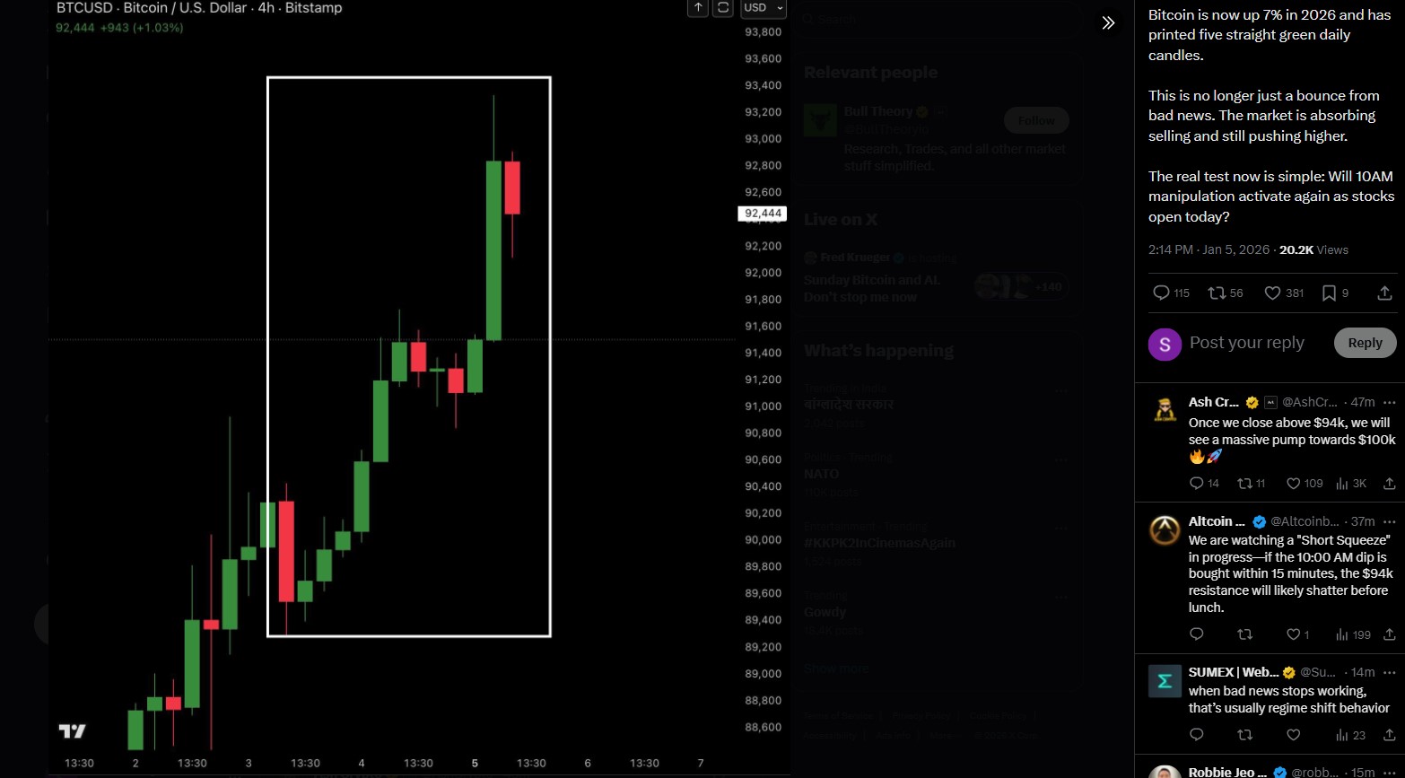 BTC Hits $93,000, $100k Next?
