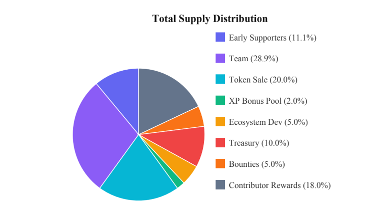 WHUF tokenomics details WHUF tokenomics details