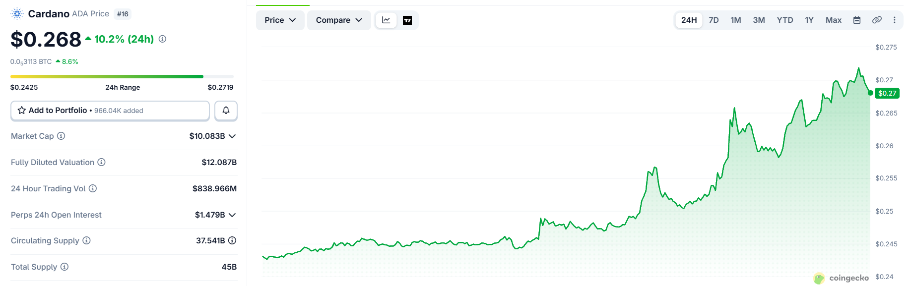 Cardano price today Cardano price today