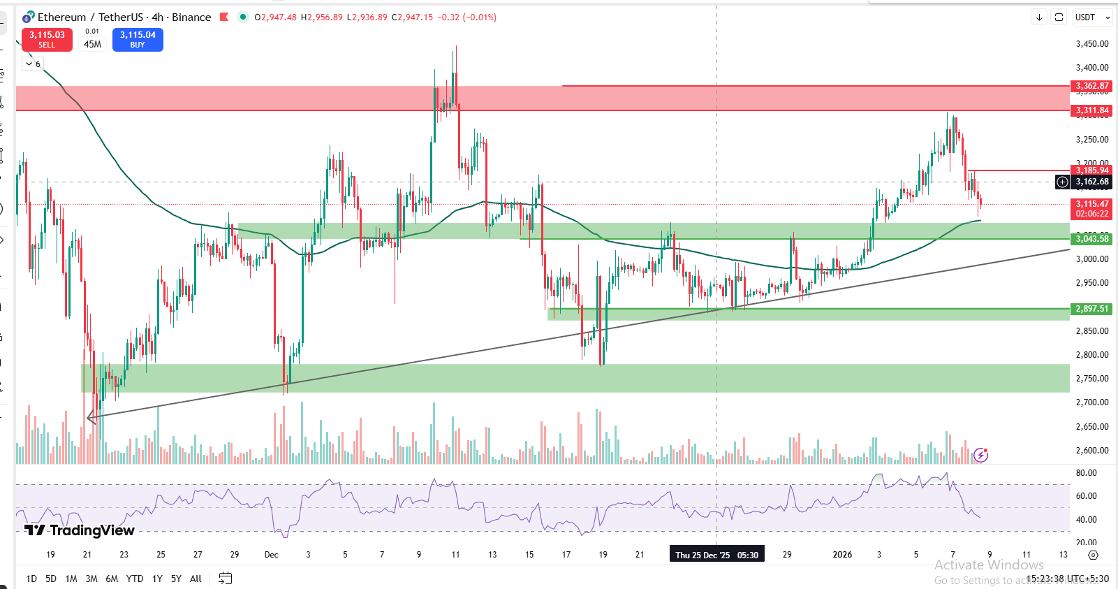 ETH 4 HOUR CHART ETH 4 HOUR CHART