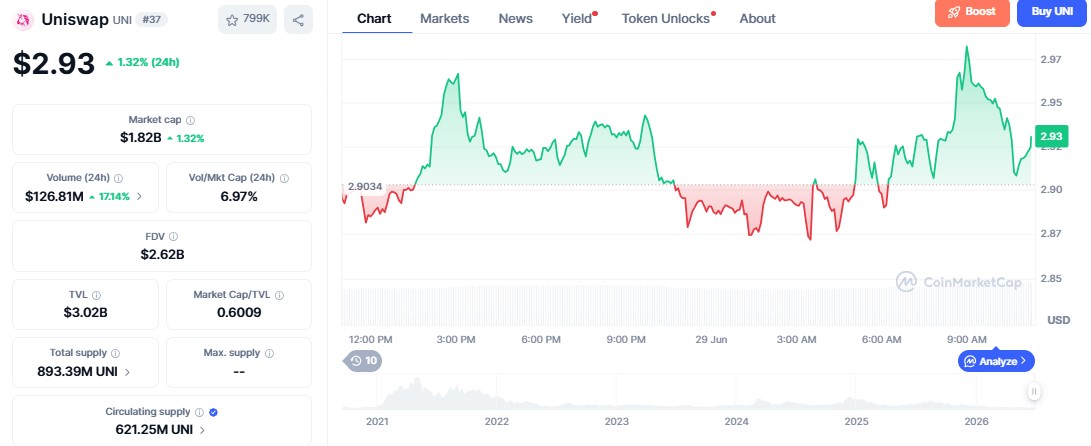 Uniswap token price chart