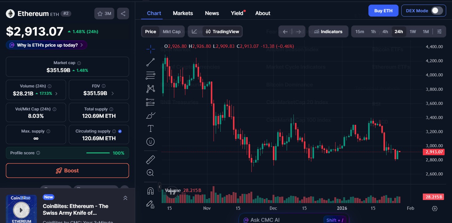Ethereum Price Today Ethereum Price Today