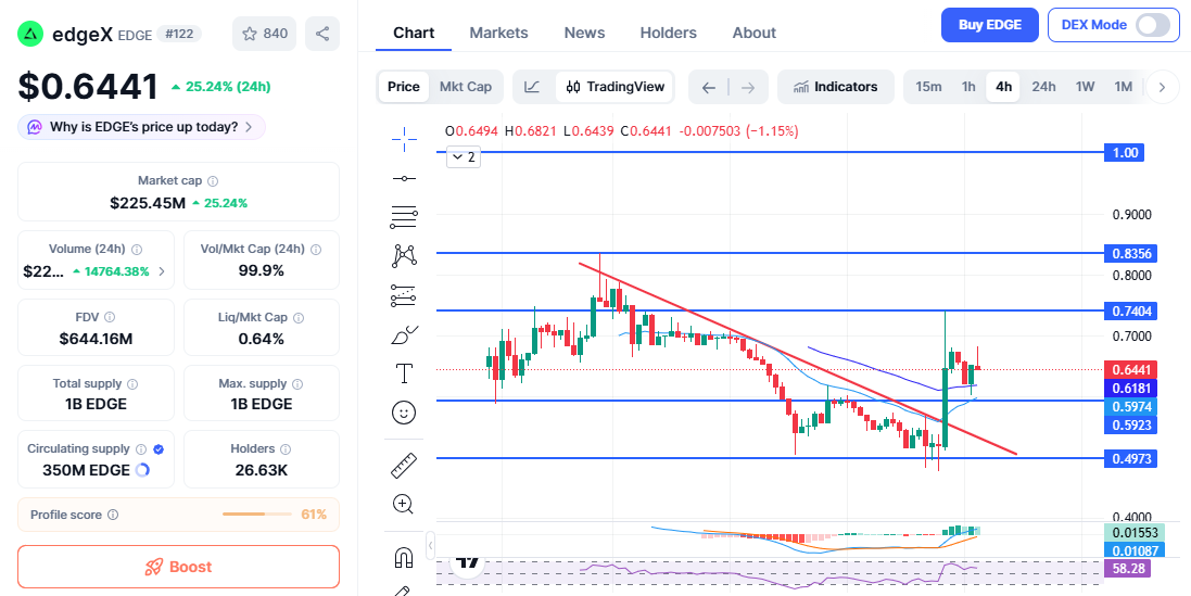 EDGE price chart showing EMA breakout and levels
