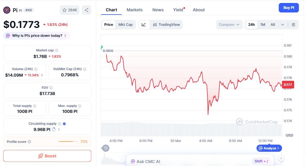 Pi Network (PI) price chart showing dip after resistance rejection Pi Network (PI) price chart showing dip after resistance rejection