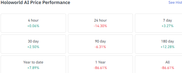 Holoworld AI HOLO Price Performance Across Key Timeframes