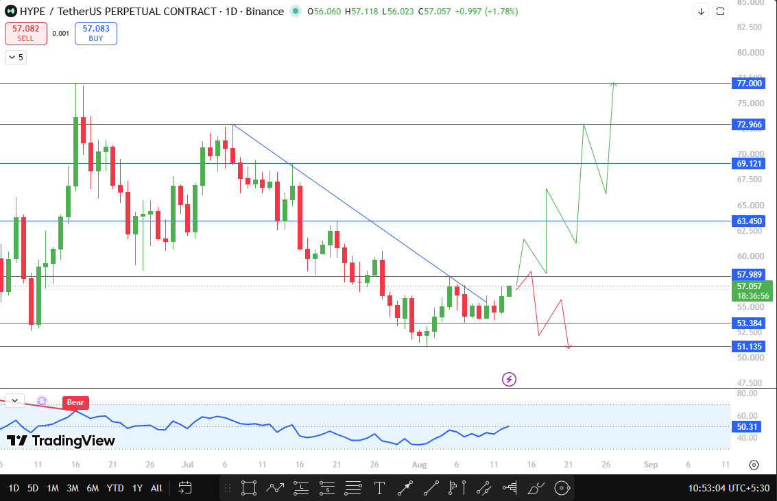 hyerliquid daily timeframe analysis