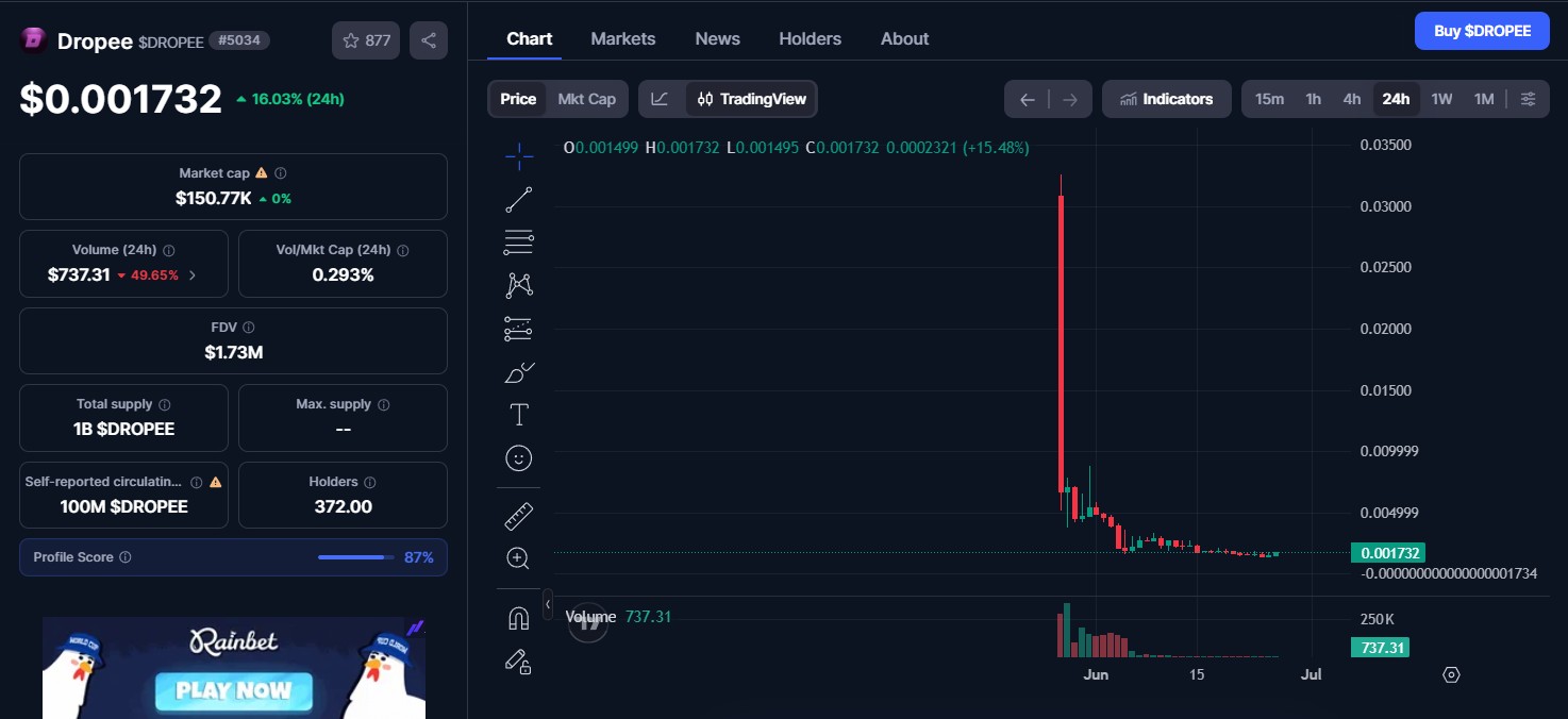 Dropee Token Price Today