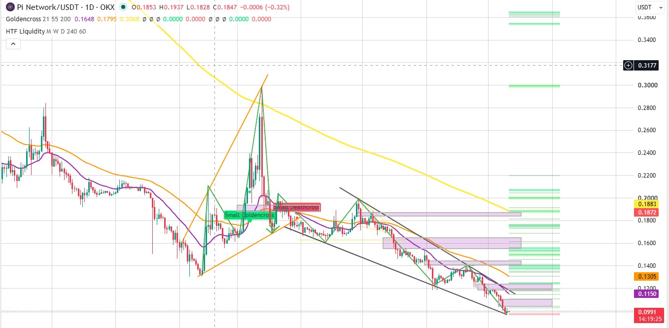 Technical Analysis Pi Network