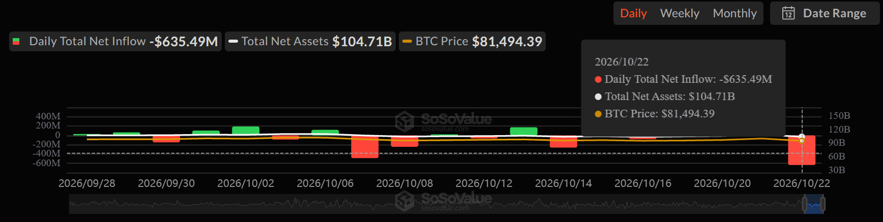SoSoValue Bitcoin Data