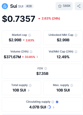 Sui current price today data 