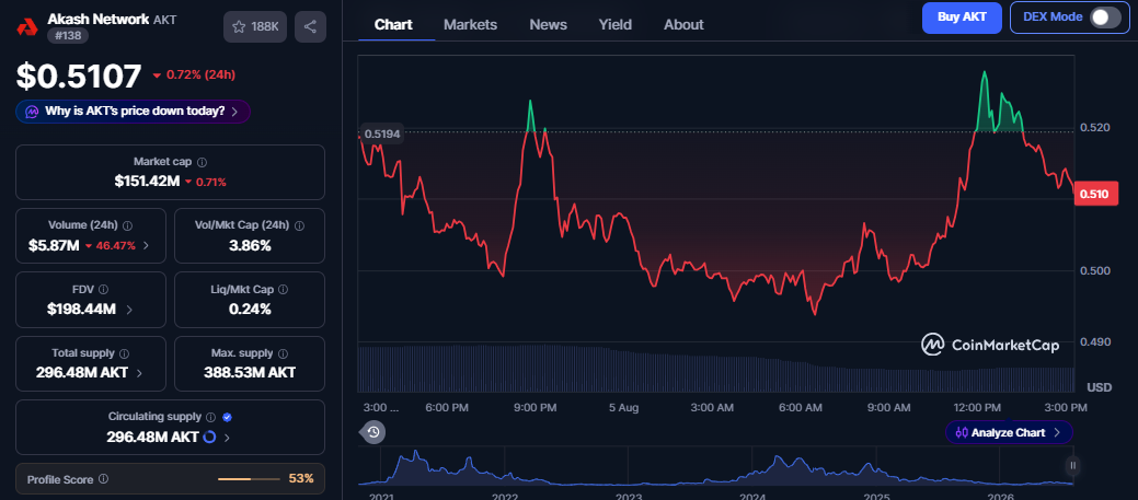 Akash Token utility