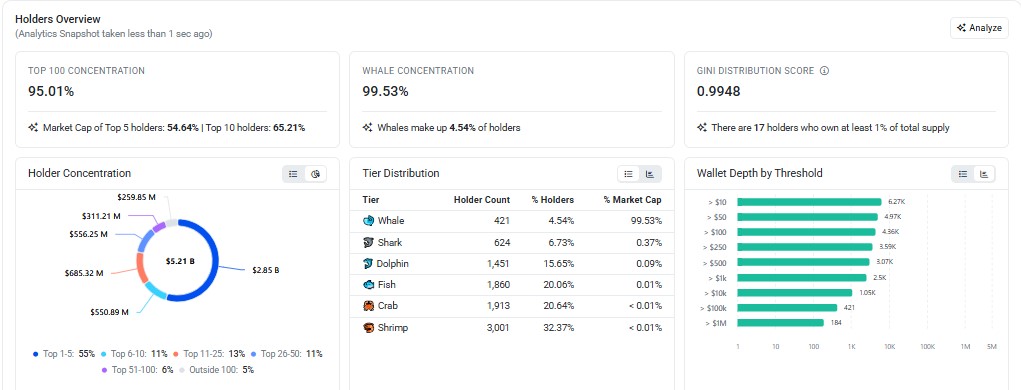  Lighter whale concentration, Lighter circulating supply, Lighter market cap