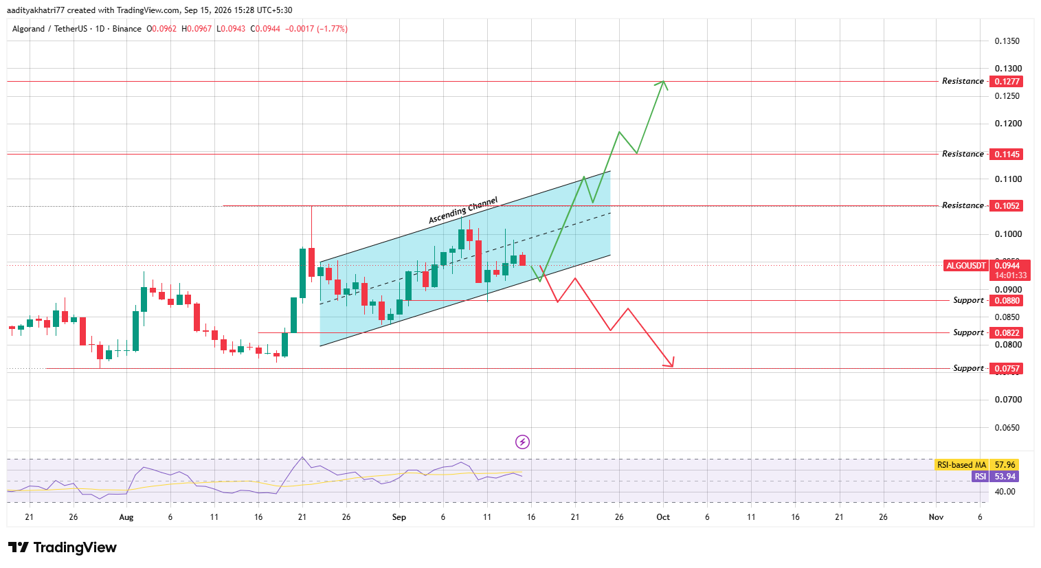 Daily Chart Analysis