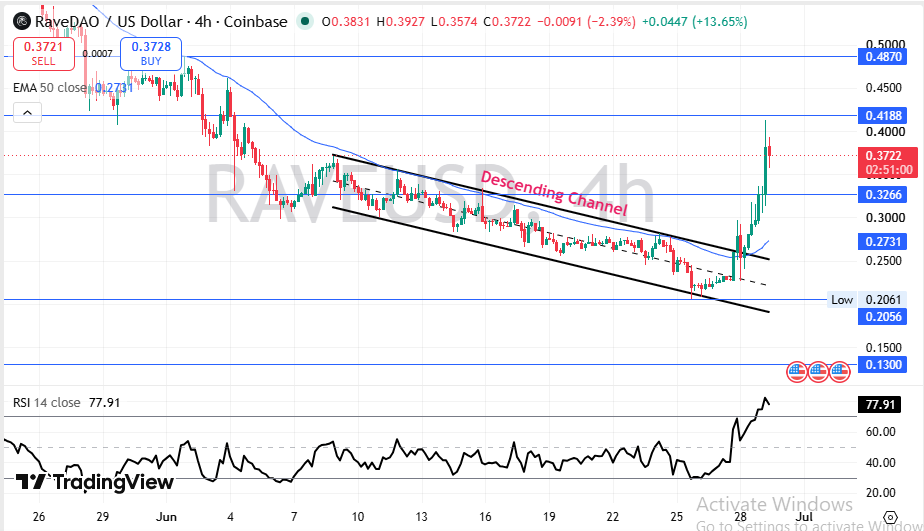 Technical Analysis Breaking Down the RAVE Chart 
