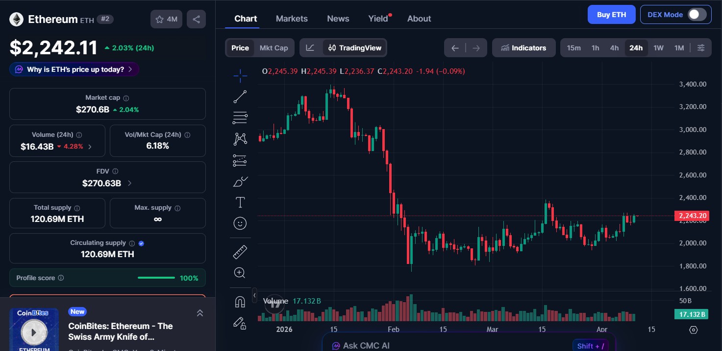 Ethereum (ETH) price today Ethereum (ETH) price today