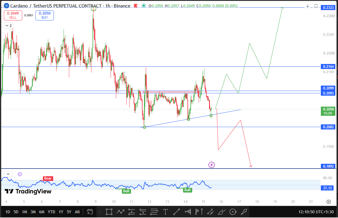 Cardano technical analysis Cardano technical analysis