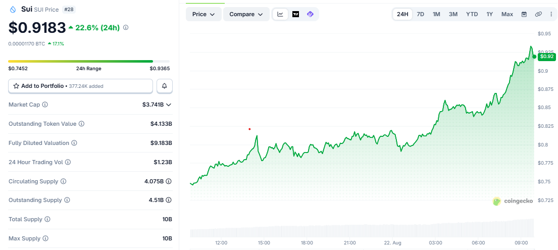 SUI/USD price chart CoinGecko